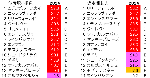 2024　函館２歳Ｓ　位置取り指数